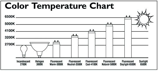 Heat Lamp Temperature Chart